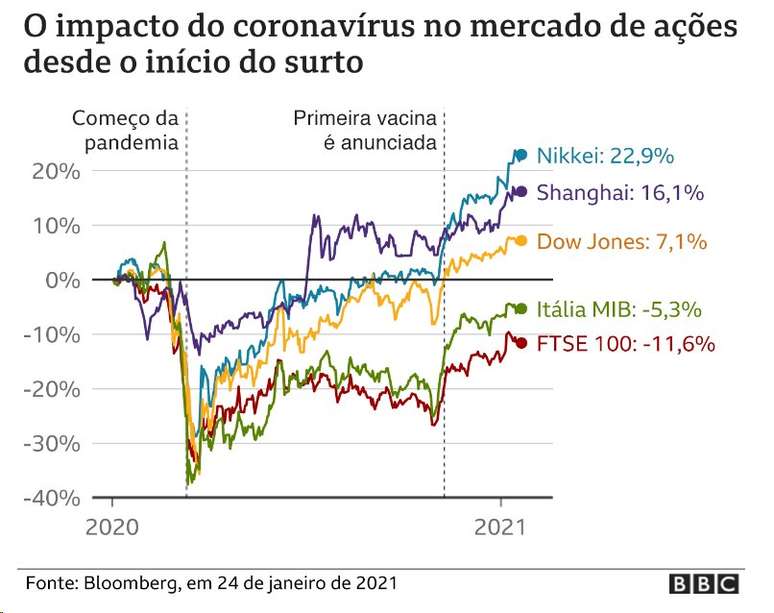 Gr&aacute;fico mostra impacto da pandemia sobre mercados de a&ccedil;&otilde;es