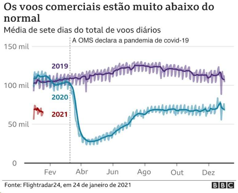 Gr&aacute;fico mostra queda no n&uacute;mero de voos comerciais