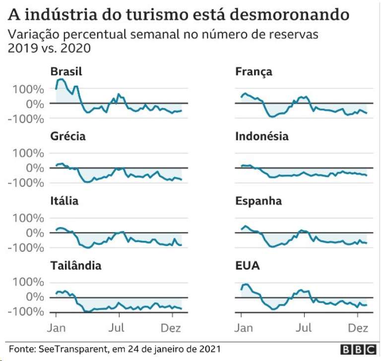 Gr&aacute;fico mostra queda nas reservas de hot&eacute;is pelo mundo