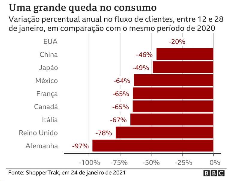 Gr&aacute;fico mostra queda no consumo