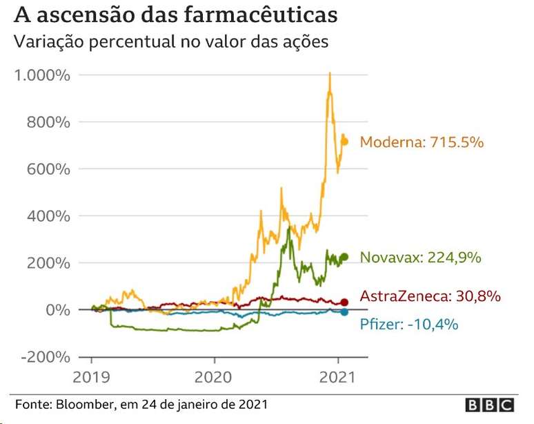 Gr&aacute;fico mostra aumento do valor de a&ccedil;&otilde;es de farmac&ecirc;uticas