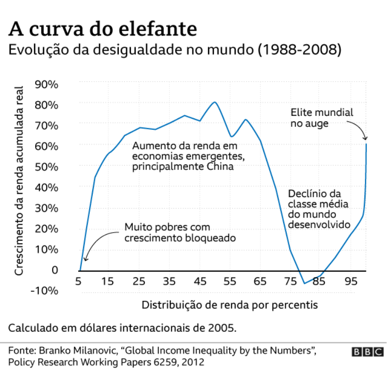 Gr&aacute;fico mostra a curva do elefante