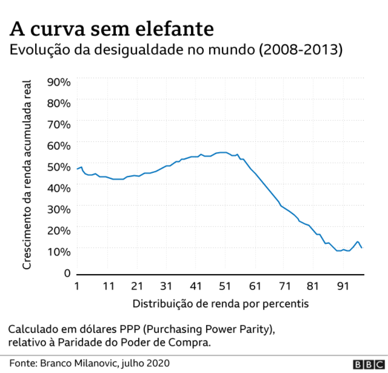 Gr&aacute;fico sem a curva do elefante