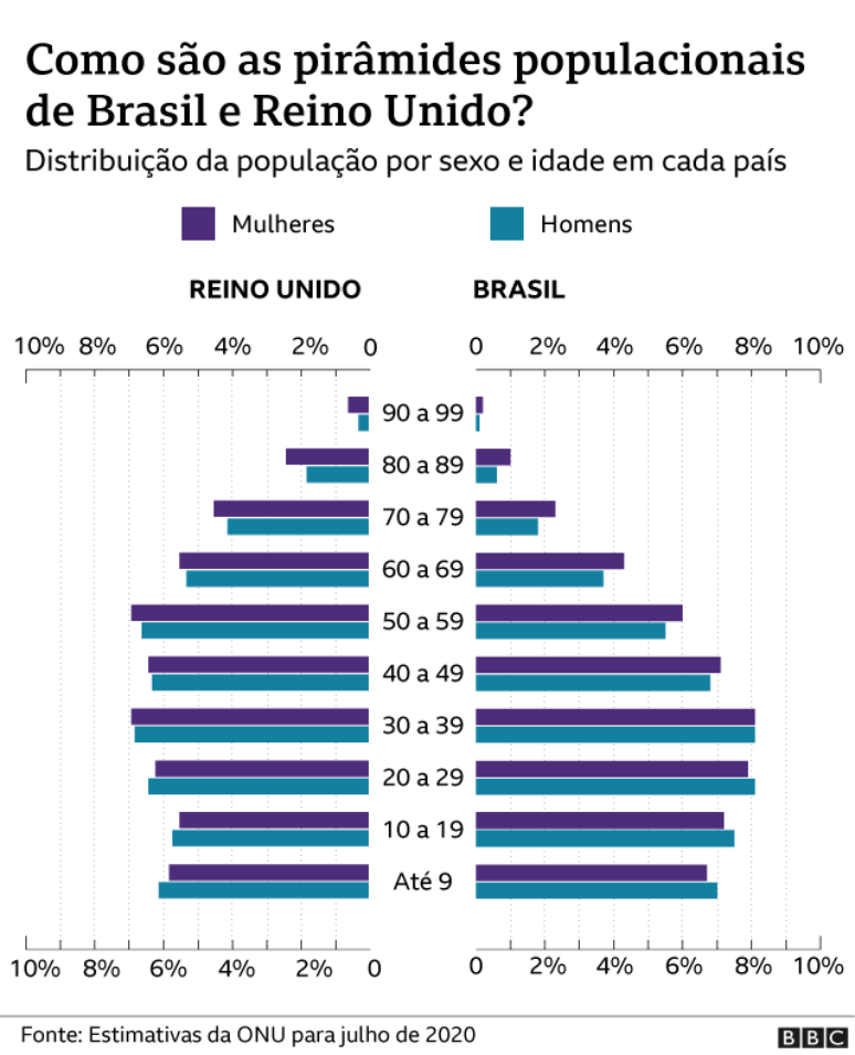 A diferença entre as pirâmides etárias de Brasil e Reino Unido é um dos fatores que têm de ser levados em conta na hora de comparar países e seu desempenho na pandemia