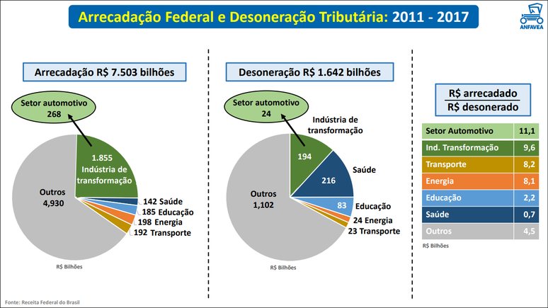 Retorno em arrecadação tributária foi muito maior do que a desoneração de 2011 a 2017.