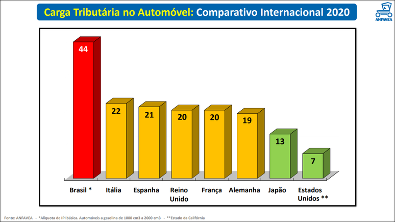 Brasil é o campeão dos impostos na área de carros: média de 44% e quem paga é o consumidor.