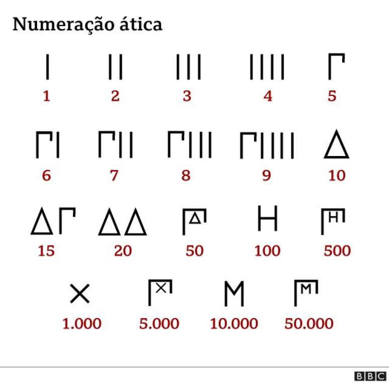 Os algarismos