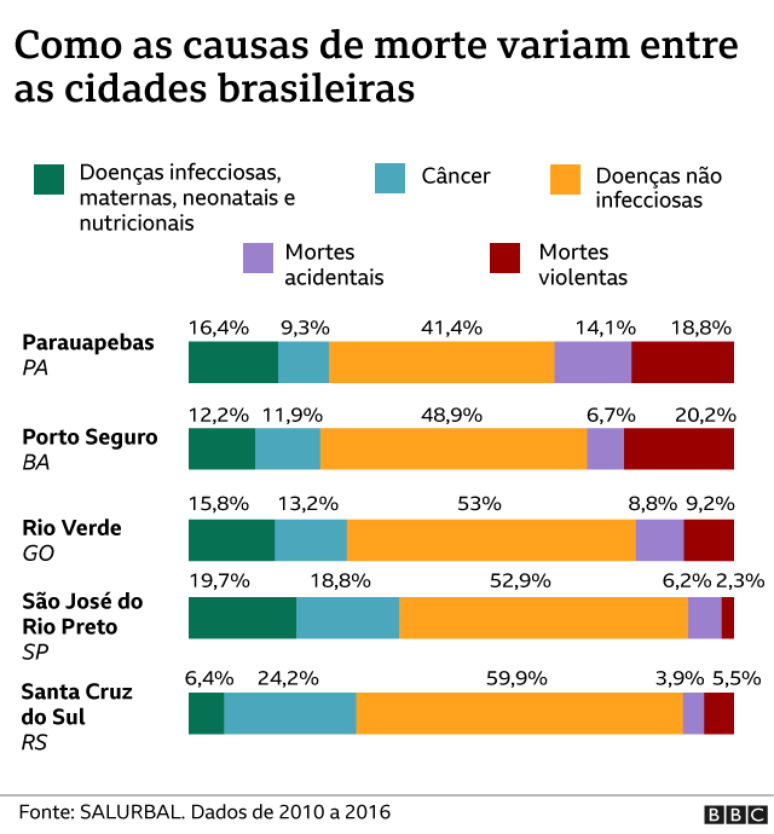 Gr&aacute;fico de causas proporcionais de morte em cidades brasileiras selecionadas