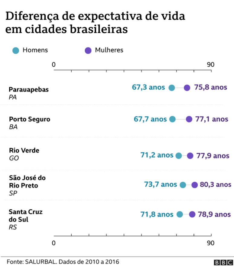Gr&aacute;fico de expectativa de vida para homens e mulheres em cidades selecionadas do Brasil