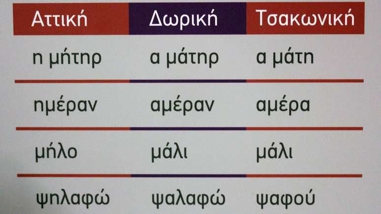 Este quadro mostra a diferença entre o grego antigo, dórico e tsakoniano, da esquerda para a direita