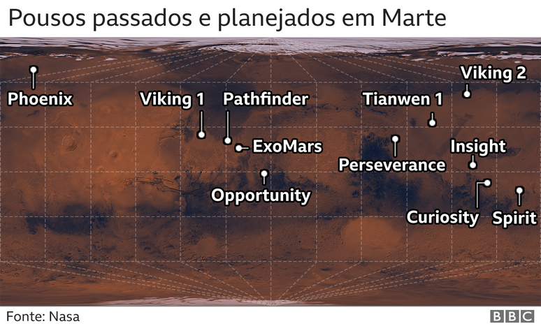 Pousos passados e planejados em Marte