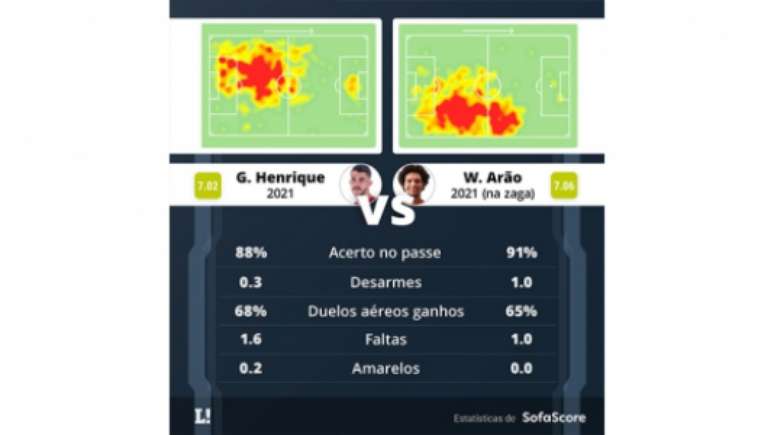 Números de Arão e Gustavo Henrique (Foto: Reprodução/SofaScore)