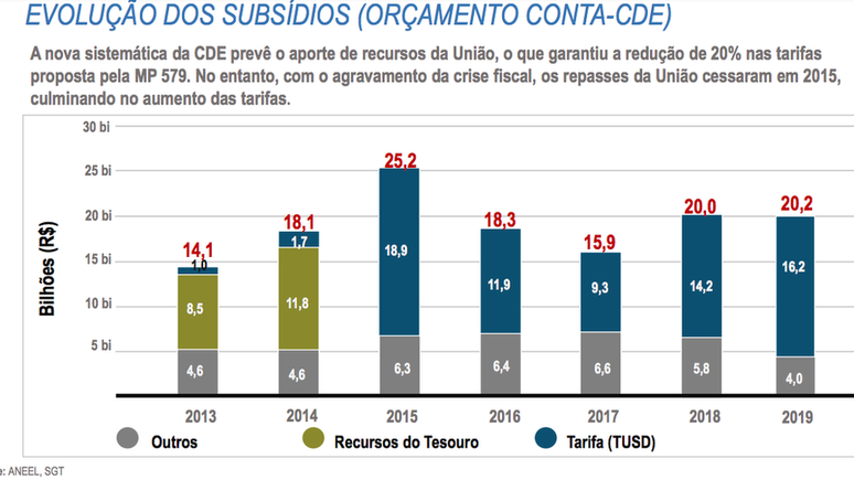 Gr&aacute;fico com dados da Aneel mostra evolu&ccedil;&atilde;o dos subs&iacute;dios no pa&iacute;s