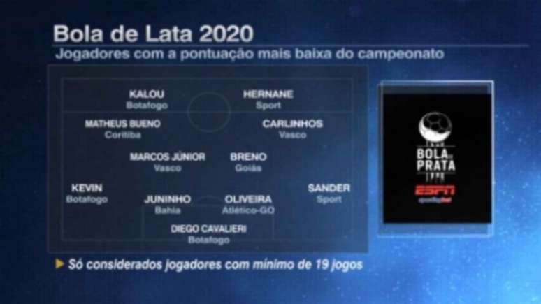 Escalação do "Bola de Lata" contou com os piores jogadores do Brasileirão 2020 (Reprodução/ESPN)