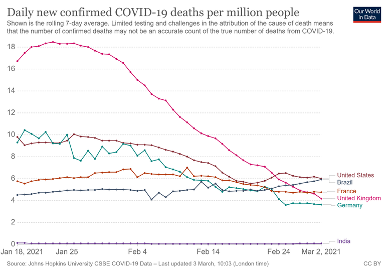 Curva de mortes do Brasil vem acelerando na compara&ccedil;&atilde;o com a de outros pa&iacute;ses com mais &oacute;bitos (linha cinza escura)
