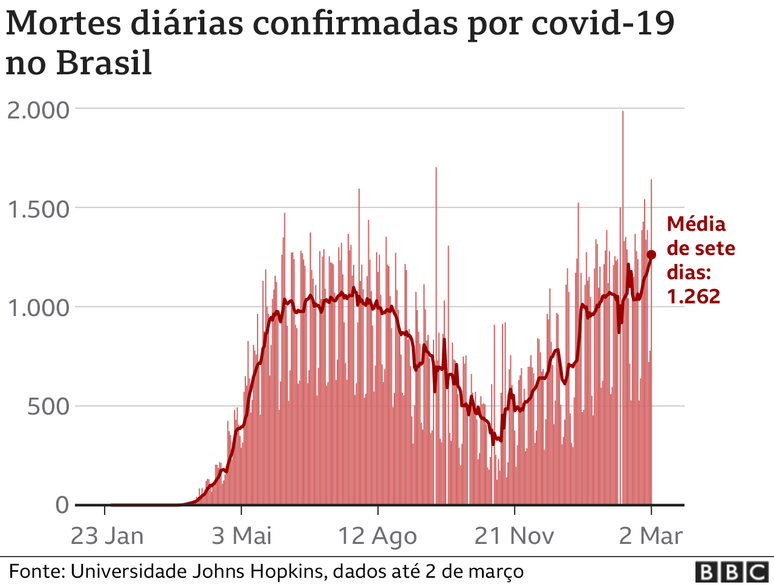 Gr&aacute;fico mostra aumento da m&eacute;dia m&oacute;vel em 7 dias de mortes por covid-19 no Brasil