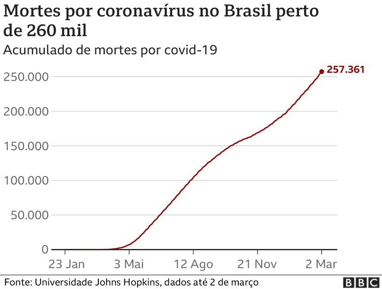 Gráfico mostra trajetória do cumulado de mortes por covid-19 no Brasil