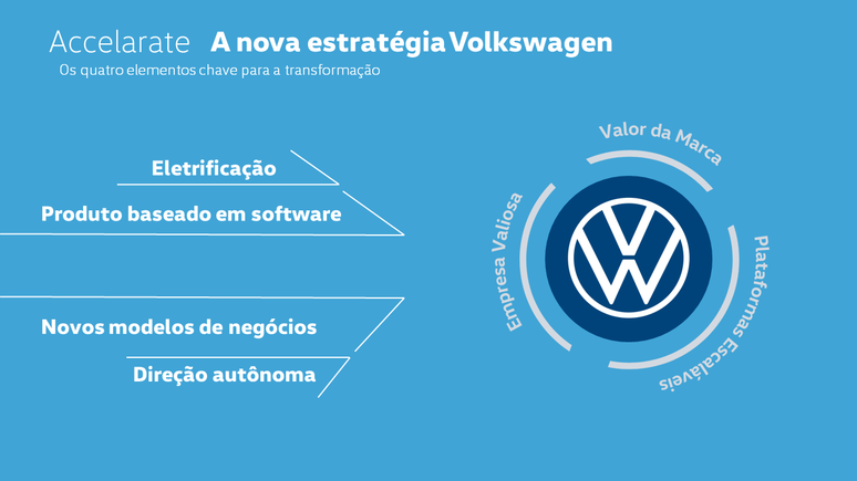 Volkswagen está seguindo três impulsionadores para uma transformação acelerada: &#034;valor da marca&#034;, &#034;plataformas escaláveis&#034; e &#034;empresa valiosa&#034;. 