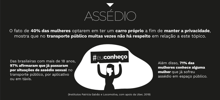 Cerca de 97% das mulheres brasileiras acima de 18 anos já passaram por alguma situação de assédio no transporte público. 