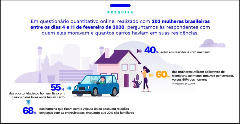 Estudo indica que 40% das mulheres vivem em residência com somente um carro, que é utilizado majoritariamente pelo homem da casa. 