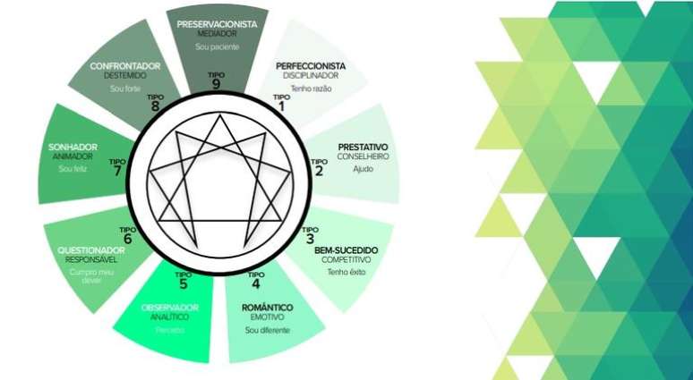 Eneagrama - Nove Caminhos/Divulgação