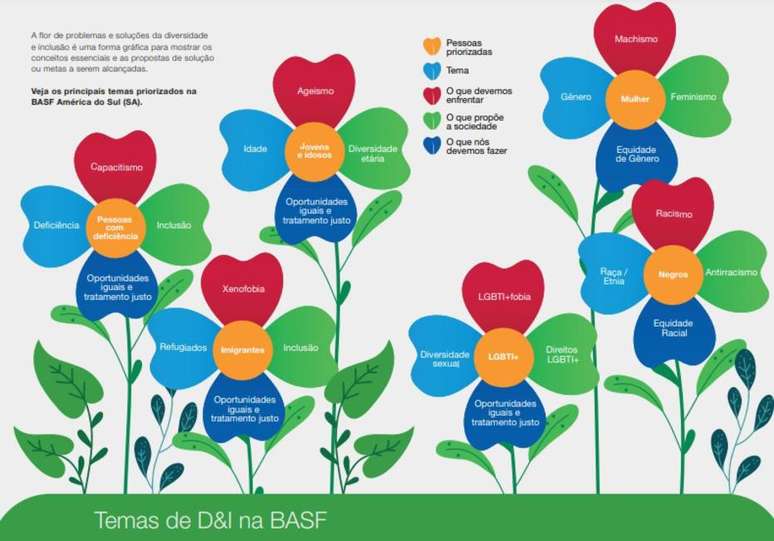 Cartilha de diversidade e inclusão da Basf serve como guia para estimular conversas contínuas dentro da empresa, que não ficam restritas aos grupos de afinidade. 