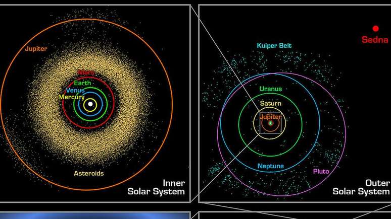 O planeta anão Sedna tem uma órbita pouco convencional, o que pode ser devido ao campo gravitacional de um planeta ainda não descoberto
