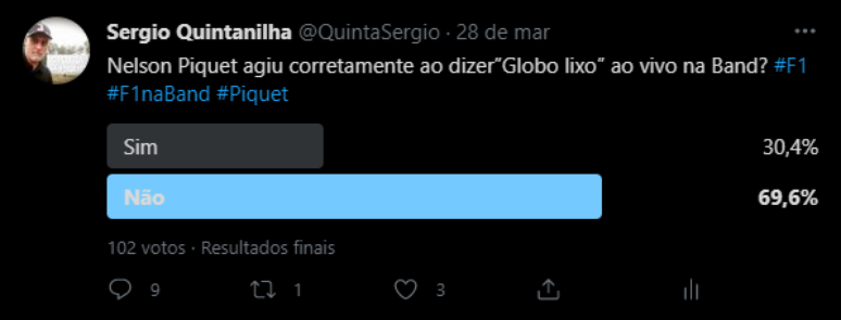 Enquete com minha bolha no Twitter: quase 70% desaprovaram a fala de Piquet.