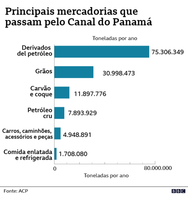 Principais mercadorias que passam pelo canal do Panamá