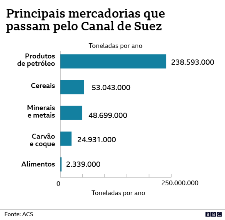 Principais mercadorias que passam pelo canal de Suez