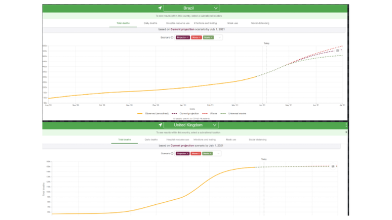 Projeção de mortes por covid-19 no Brasil (gráfico do alto) tem curva mais acentuada do que no Reino Unido, por exemplo, daqui até julho