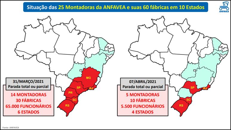 Panorama das montadoras no Brasil: paralisação afetou seis estados.