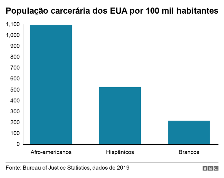 Gráfico sobre população carcerária dos EUA por raça