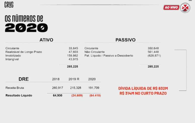 Vasco teve superávit em 2018, mas déficit nos dois anos seguintes (Reprodução / Vasco TV)