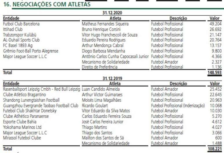 As vendas de jogadores feitas pelo Palmeiras em 2020 e 2019