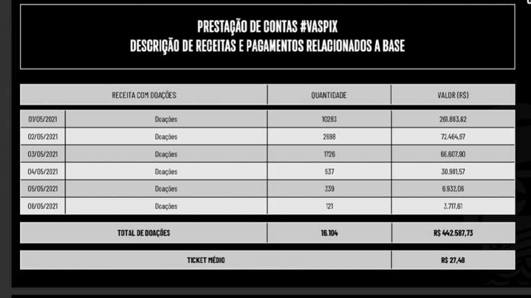 Torcida do Vasco fez doações médias de quase R$ 30 (Divulgação / Vasco da Gama)
