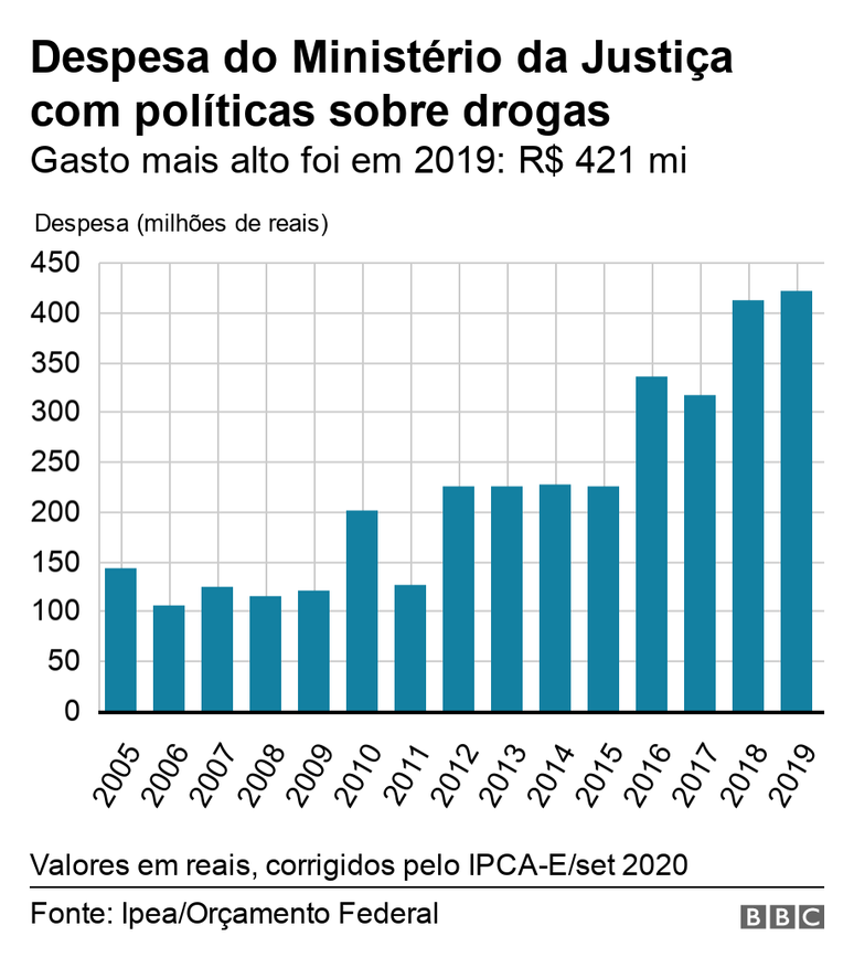 Gasto com politica de drogas no MJ sobe e atinge recorde em 2019