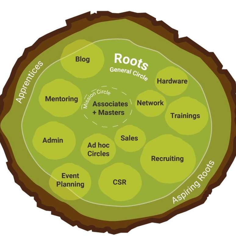 Diagrama organizacional da empresa oferece uma visão geral de como o sistema funciona, com grupos abertos e fluidos trabalhando