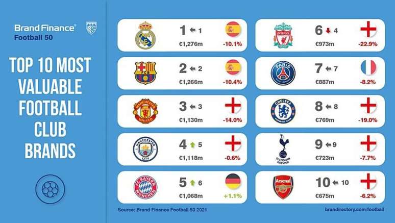 Último relatório Brand Finance Football 50 aponta que projeto fracassado da Superliga faz marcas dos clubes despencarem R$ 3,8 bilhões