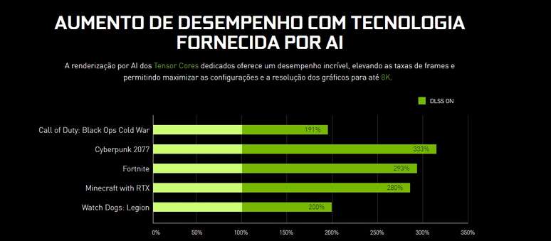 Gráfico mostrando o DLSS em alguns jogos, como Call of Duty e Fortnite