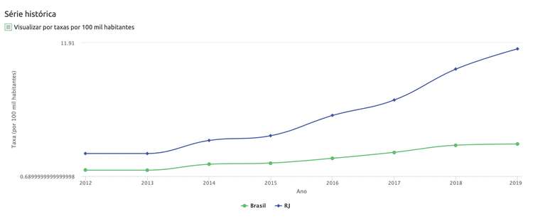 Dado do Fórum Brasileiro de Segurança Pública mostra aumento no número de mortes decorrentes de intervenções policiais entre 2013 e 2019