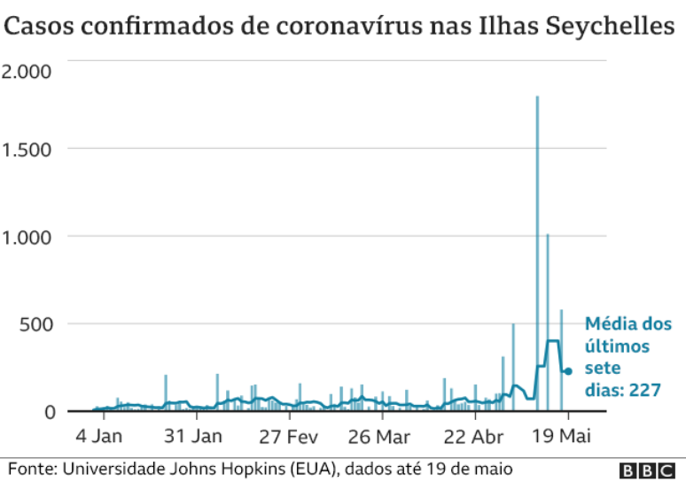 Gr&aacute;fico sobre casos confirmados de coronav&iacute;rus nas llhas Seychelles