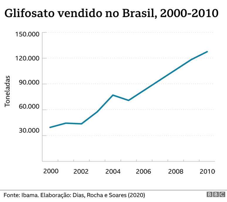 Gr&aacute;fico mostra o forte aumento das vendas de glifosato no Brasil entre os anos 2000 e 2010