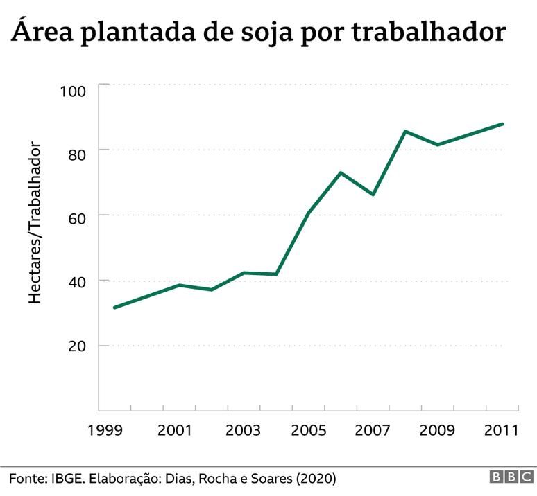 Gr&aacute;fico mostra o forte aumento da produtividade da produ&ccedil;&atilde;o de soja no Brasil a partir de 2004