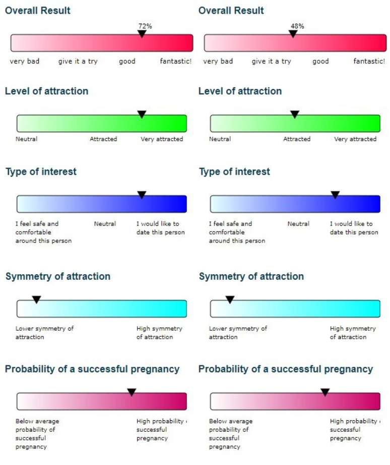 Resultado de teste de compatibilidade da GenePartner mostra como o DNA de duas pessoas &eacute; analisado para indicar como elas se sentem em rela&ccedil;&atilde;o &agrave; outra