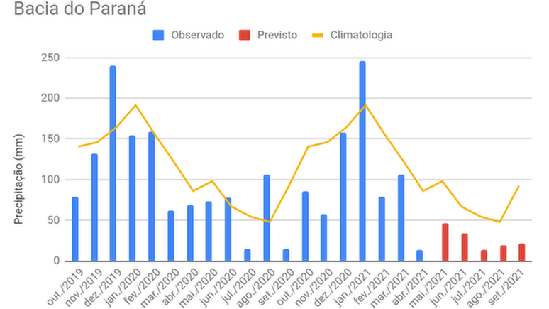 Na Bacia do Paran&aacute;, volume de chuvas esteve frequentemente abaixo da m&eacute;dia hist&oacute;rica entre outubro de 2019 e abril de 2021; quadro piorou a partir de fevereiro