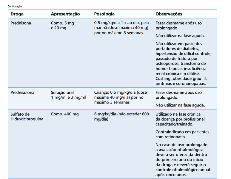 Tabela presente no documento do Ministério da Saúde, publicado em 2017, atesta que a hidroxicloroquina foi utilizada como tratamento na fase subaguda ou crônica da chikungunya