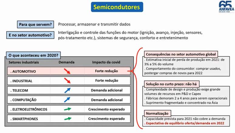 Escassez de semicondutores tem afetado a indústria automotiva em escala global.