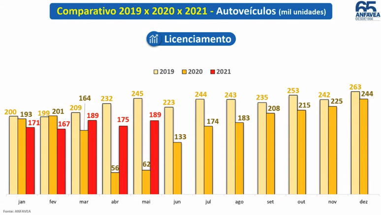 Vendas de automóveis atingiram em maio um patamar próximo ao de 2019.