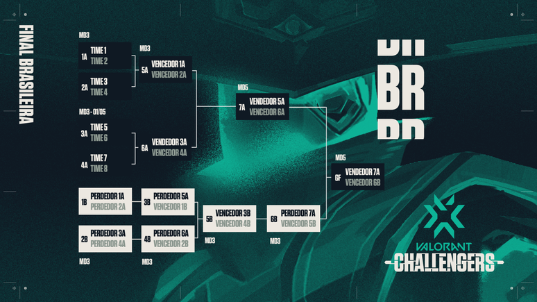 Chaveamento Valorant Challengers Brazil - Final